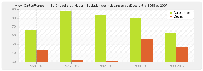 La Chapelle-du-Noyer : Evolution des naissances et décès entre 1968 et 2007